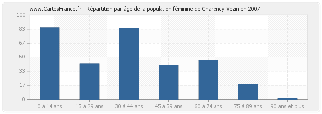 Répartition par âge de la population féminine de Charency-Vezin en 2007