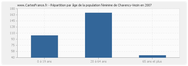 Répartition par âge de la population féminine de Charency-Vezin en 2007