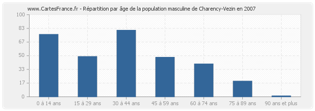 Répartition par âge de la population masculine de Charency-Vezin en 2007