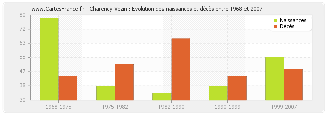 Charency-Vezin : Evolution des naissances et décès entre 1968 et 2007