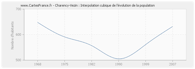 Charency-Vezin : Interpolation cubique de l'évolution de la population