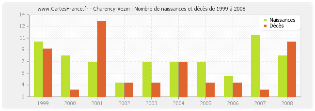Charency-Vezin : Nombre de naissances et décès de 1999 à 2008