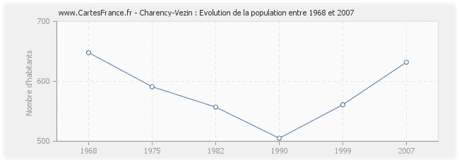 Population Charency-Vezin