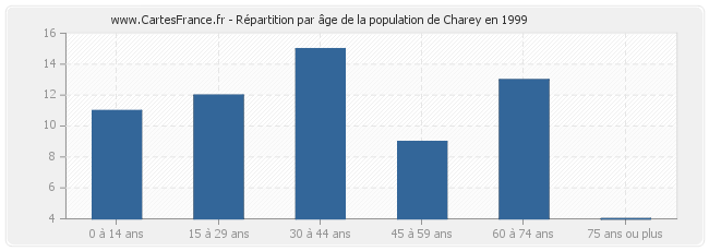 Répartition par âge de la population de Charey en 1999