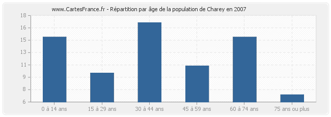 Répartition par âge de la population de Charey en 2007