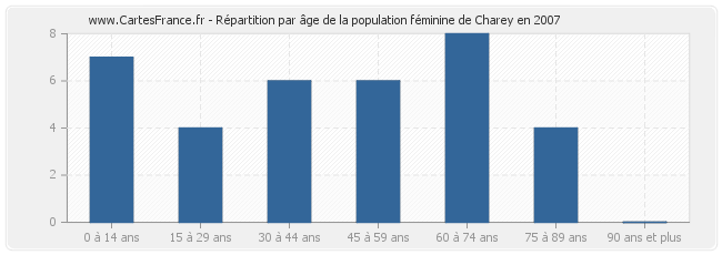Répartition par âge de la population féminine de Charey en 2007