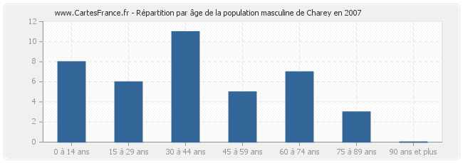 Répartition par âge de la population masculine de Charey en 2007