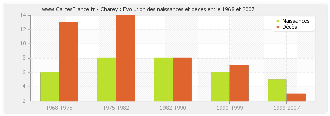 Charey : Evolution des naissances et décès entre 1968 et 2007