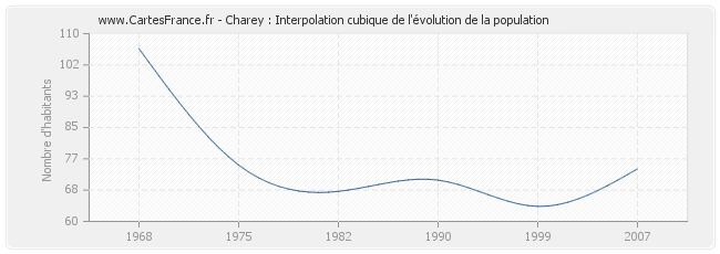 Charey : Interpolation cubique de l'évolution de la population