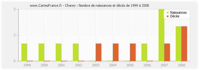 Charey : Nombre de naissances et décès de 1999 à 2008
