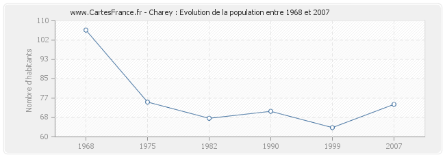Population Charey