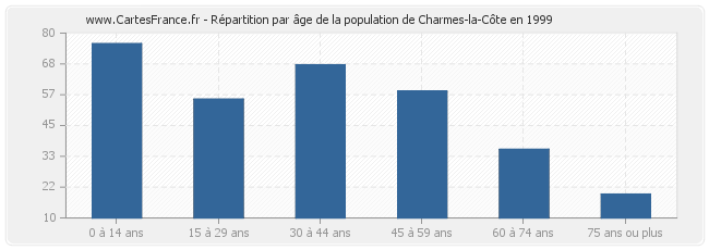 Répartition par âge de la population de Charmes-la-Côte en 1999