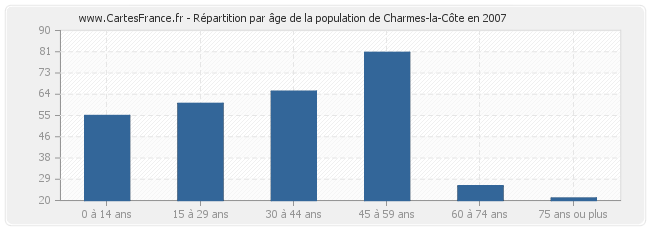 Répartition par âge de la population de Charmes-la-Côte en 2007