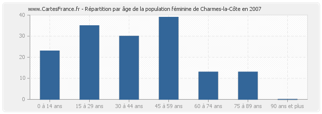 Répartition par âge de la population féminine de Charmes-la-Côte en 2007