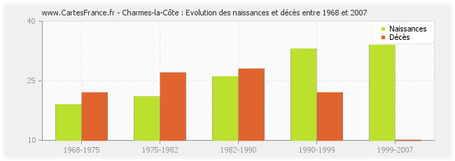 Charmes-la-Côte : Evolution des naissances et décès entre 1968 et 2007