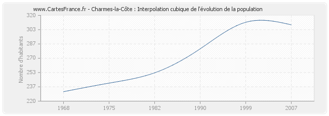 Charmes-la-Côte : Interpolation cubique de l'évolution de la population