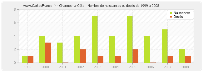 Charmes-la-Côte : Nombre de naissances et décès de 1999 à 2008