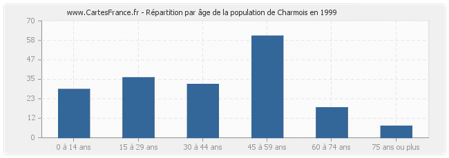 Répartition par âge de la population de Charmois en 1999