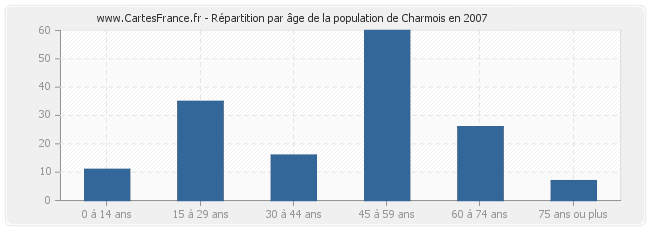 Répartition par âge de la population de Charmois en 2007