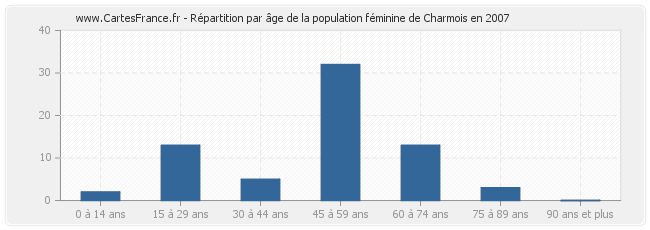 Répartition par âge de la population féminine de Charmois en 2007