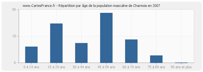 Répartition par âge de la population masculine de Charmois en 2007