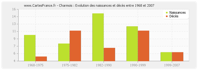 Charmois : Evolution des naissances et décès entre 1968 et 2007