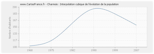 Charmois : Interpolation cubique de l'évolution de la population