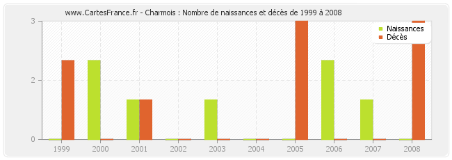 Charmois : Nombre de naissances et décès de 1999 à 2008