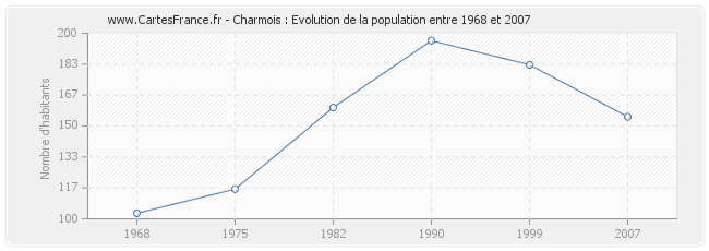 Population Charmois