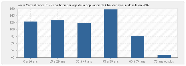 Répartition par âge de la population de Chaudeney-sur-Moselle en 2007