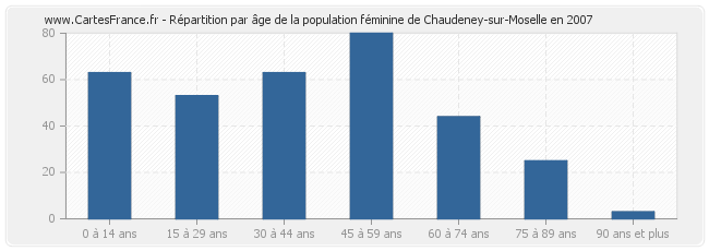 Répartition par âge de la population féminine de Chaudeney-sur-Moselle en 2007