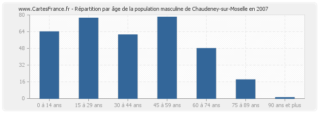 Répartition par âge de la population masculine de Chaudeney-sur-Moselle en 2007