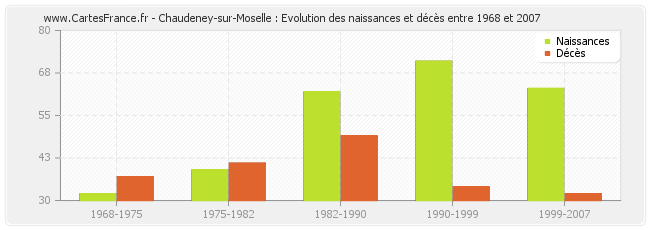 Chaudeney-sur-Moselle : Evolution des naissances et décès entre 1968 et 2007