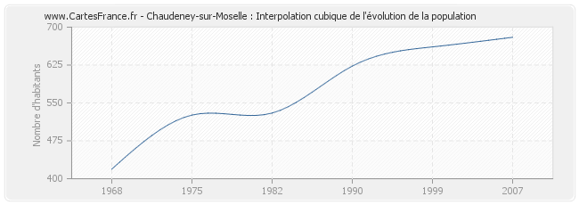 Chaudeney-sur-Moselle : Interpolation cubique de l'évolution de la population