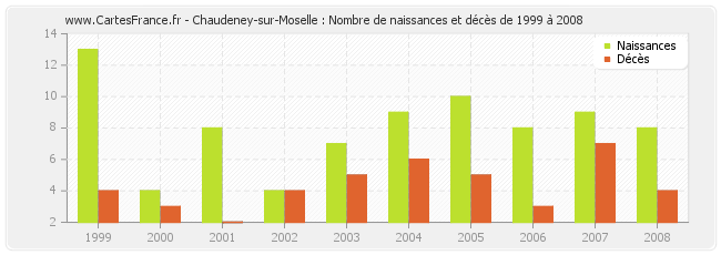 Chaudeney-sur-Moselle : Nombre de naissances et décès de 1999 à 2008