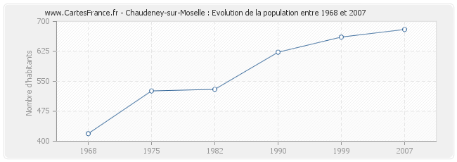 Population Chaudeney-sur-Moselle