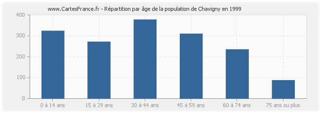 Répartition par âge de la population de Chavigny en 1999