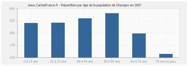 Répartition par âge de la population de Chavigny en 2007