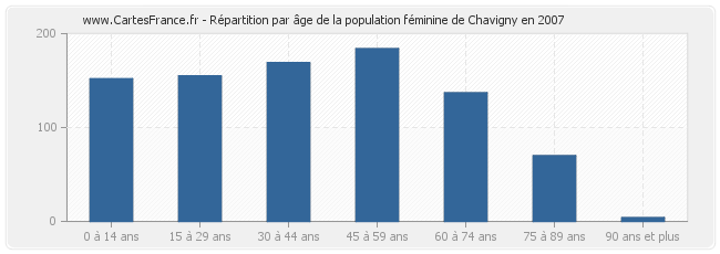 Répartition par âge de la population féminine de Chavigny en 2007