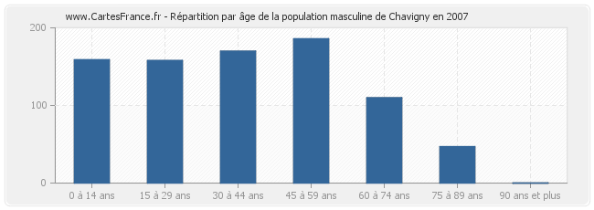 Répartition par âge de la population masculine de Chavigny en 2007