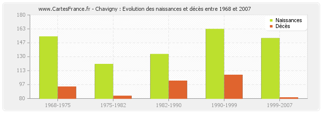 Chavigny : Evolution des naissances et décès entre 1968 et 2007