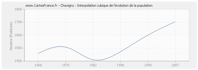 Chavigny : Interpolation cubique de l'évolution de la population