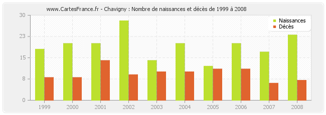 Chavigny : Nombre de naissances et décès de 1999 à 2008