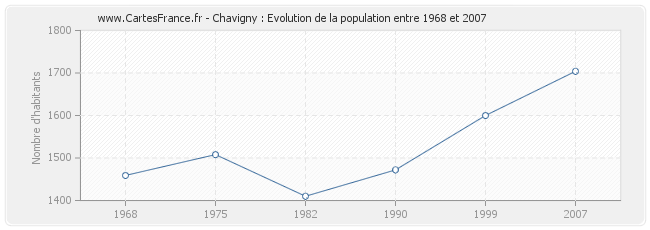 Population Chavigny
