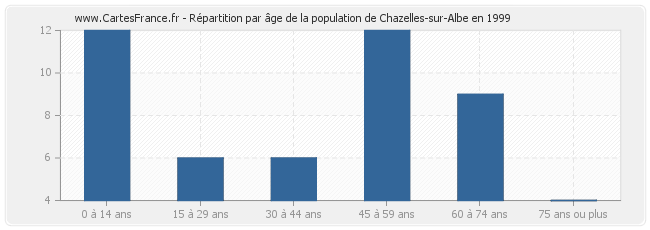 Répartition par âge de la population de Chazelles-sur-Albe en 1999