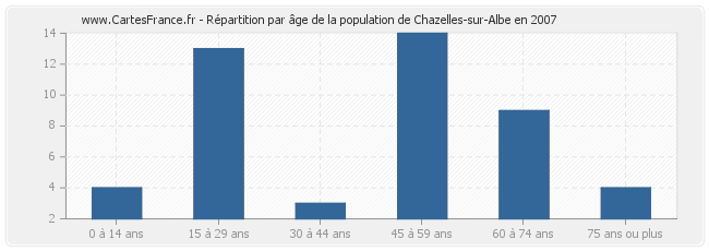 Répartition par âge de la population de Chazelles-sur-Albe en 2007
