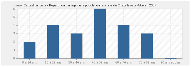 Répartition par âge de la population féminine de Chazelles-sur-Albe en 2007