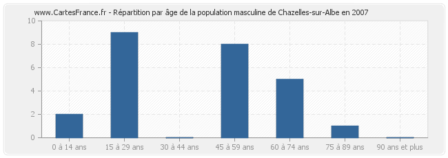 Répartition par âge de la population masculine de Chazelles-sur-Albe en 2007