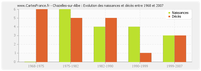 Chazelles-sur-Albe : Evolution des naissances et décès entre 1968 et 2007