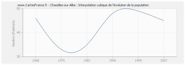 Chazelles-sur-Albe : Interpolation cubique de l'évolution de la population